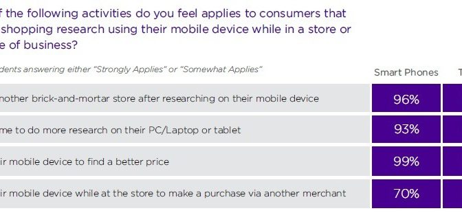 Statistics on Mobile Shopping: Post PC Era Not in Site