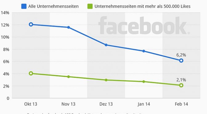 Brands on Facebook don’t have a coverage problem, they have a relevance problem