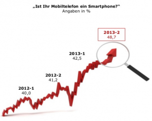 “Mobile Effects” Study shows mobile status quo in Germany