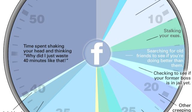 Net find: What really happens in 40 mins of Facebook use