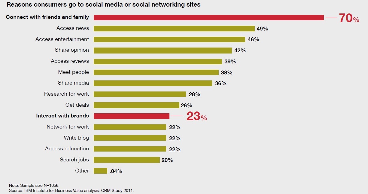 reasons consumers go to social media sites