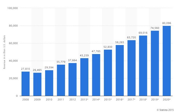 Forecast revenue mail order and internet retail