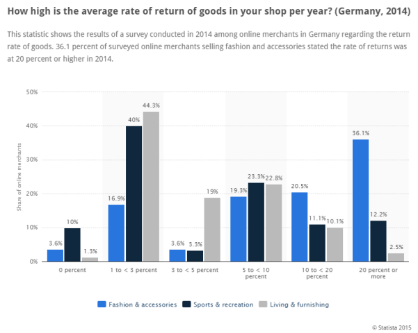 Average rate returning goods in Germany