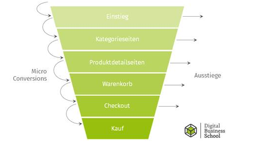 Conversion funnel