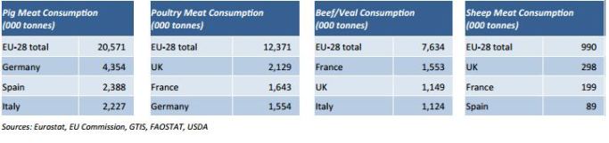 AHDB, Stats Global Meat and Livestock Facts