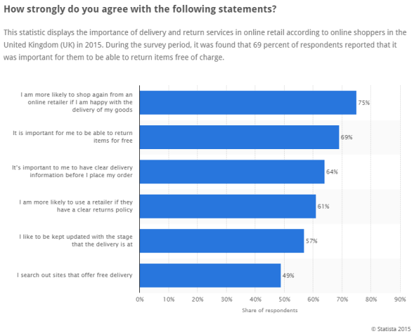Importance of delivery and return services in UK