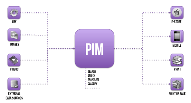 What's PIM? / Akeneo