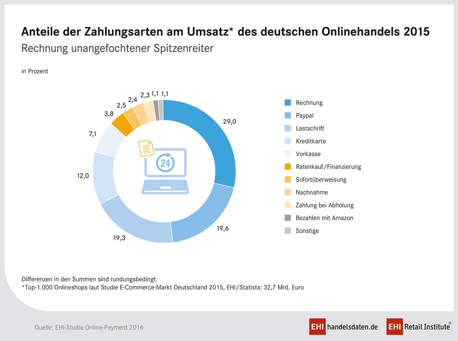 EHI Online-Payment 2016