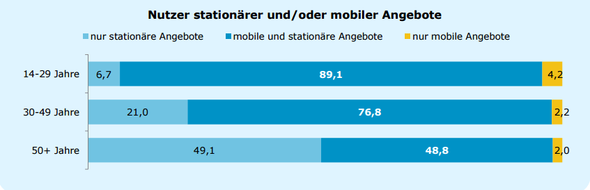 Studie AGOF - Digital Facts 2016-01