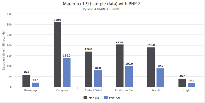 Source: mgt-commerce