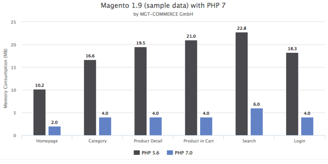 Source: mgt-commerce