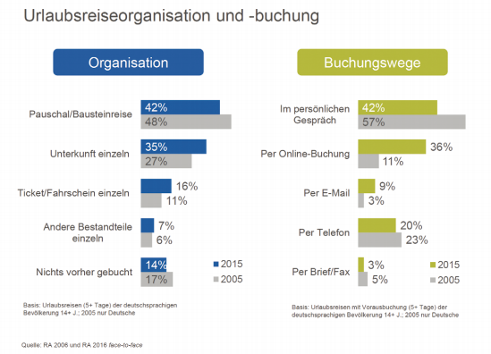 Source: Reiseanalyse 2016 (FUR)