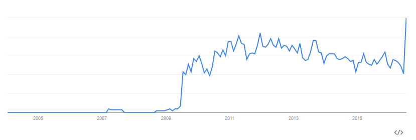 Source: Google Trends, after searching for "Augmented Reality App"