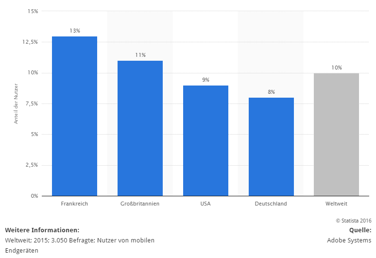 Quelle: Statista