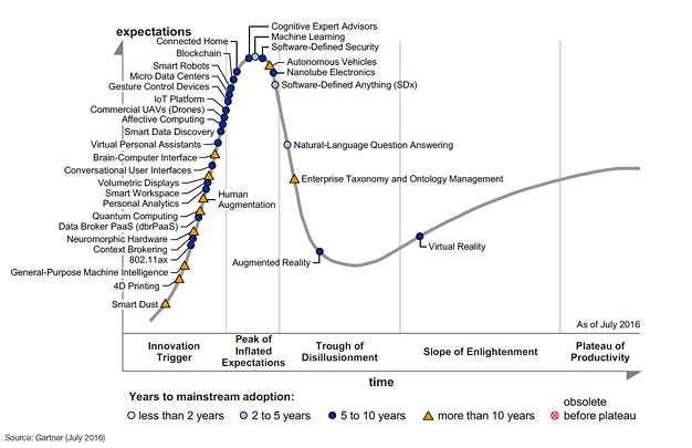 What are the emerging tech trends? Gartner answers! [5 Reading Tips]