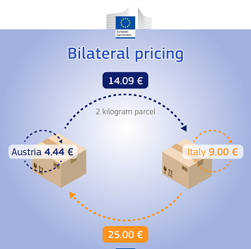 Quelle: Econometric study on letter and parcel prices - Saint-Louis University 