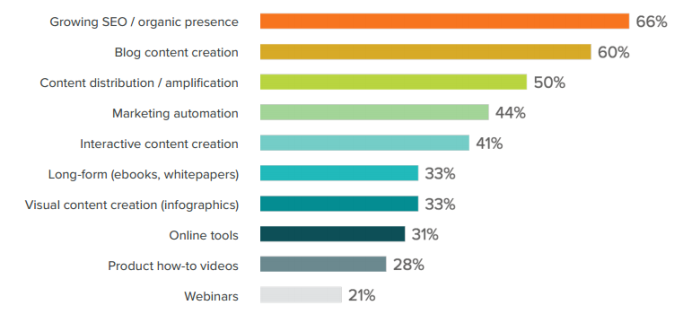 Source: HubSpot Status of Inbound 2016 Report