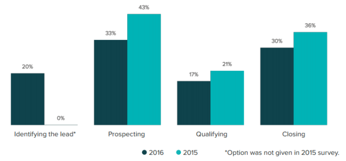 Source: HubSpot Status of Inbound 2016  Report