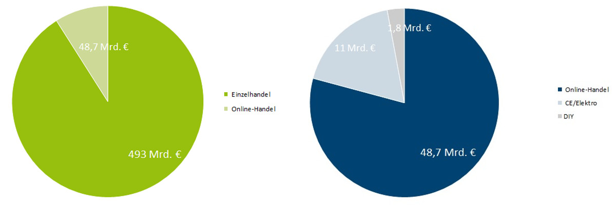 Source: left: Total turnover retail incl. online retail share, right: total turnover online retail incl. shares of individual sectors (HDE)