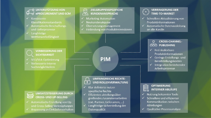 PIM advantages, white paper, graphic